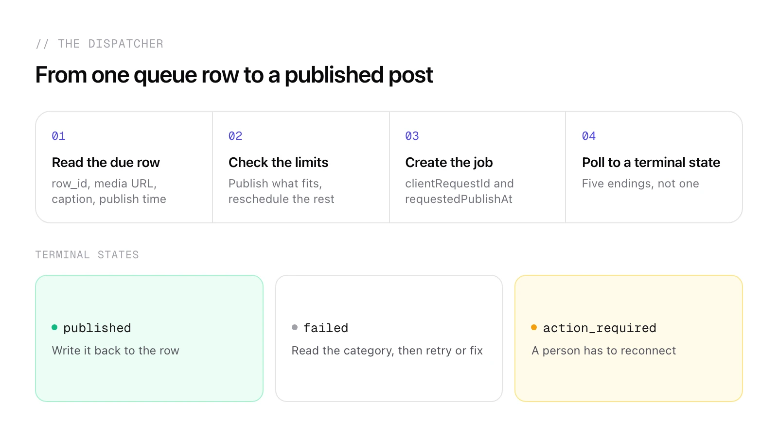 Flow from a queue row through the limits check and the publishing job to published, with the failed and action-required branches.