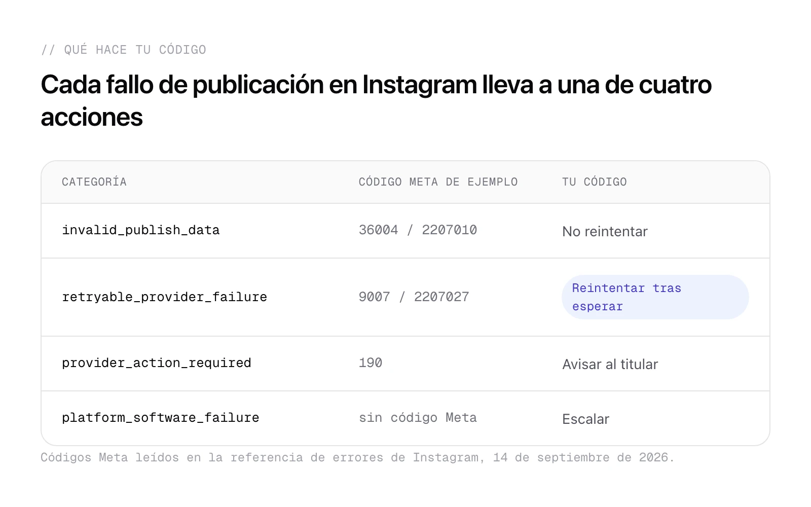 Cuatro categorías de fallo de publicación en Instagram con la acción que implica cada una, de reintentar a escalar.