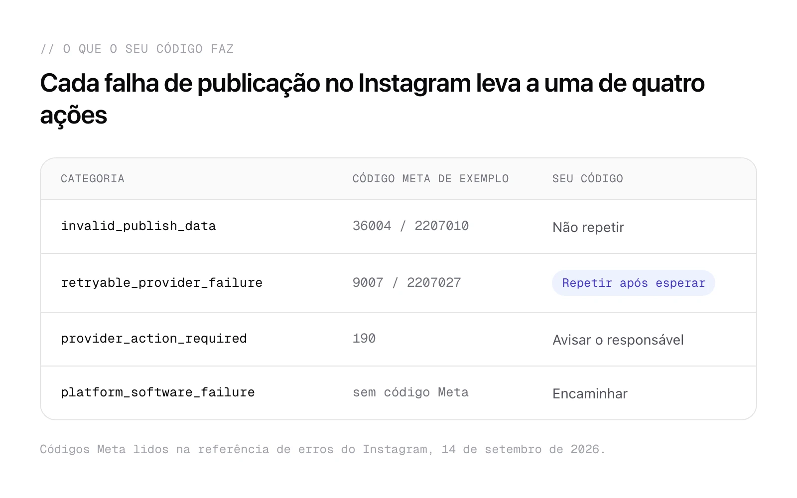 Quatro categorias de falha de publicação no Instagram com a ação que cada uma implica, de repetir a encaminhar.