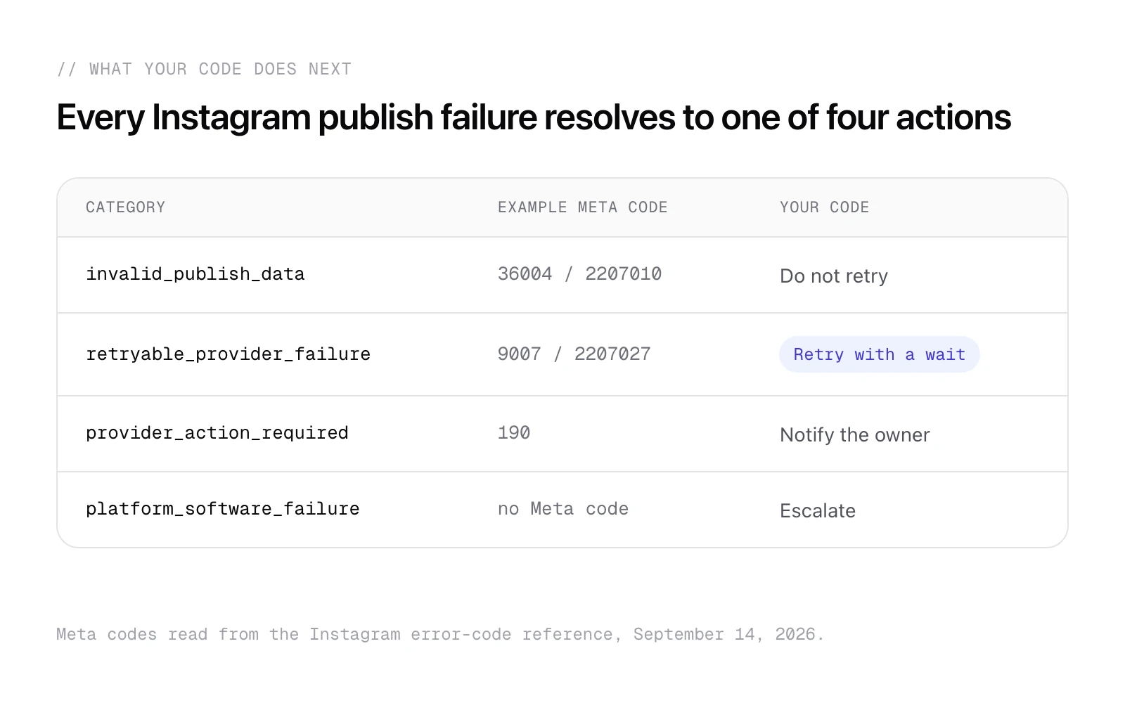 Four Instagram publishing failure categories with the action each one implies, from retry to escalate.