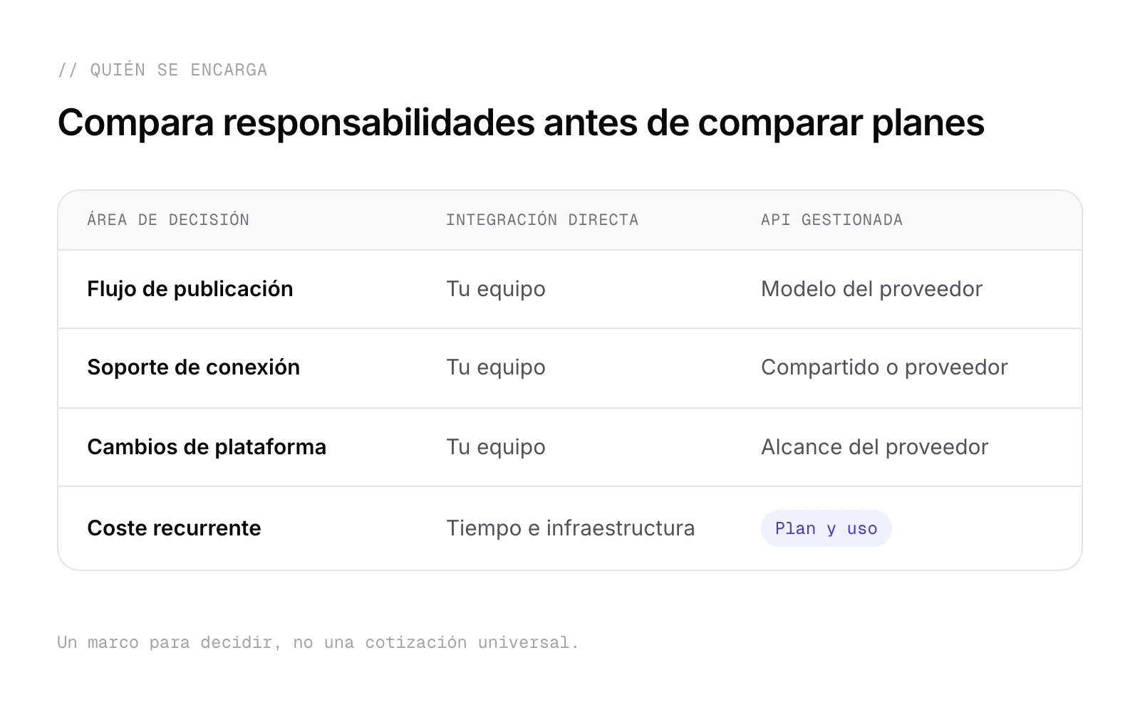 Comparación de responsabilidades entre una integración directa de Instagram y una API de publicación gestionada.
