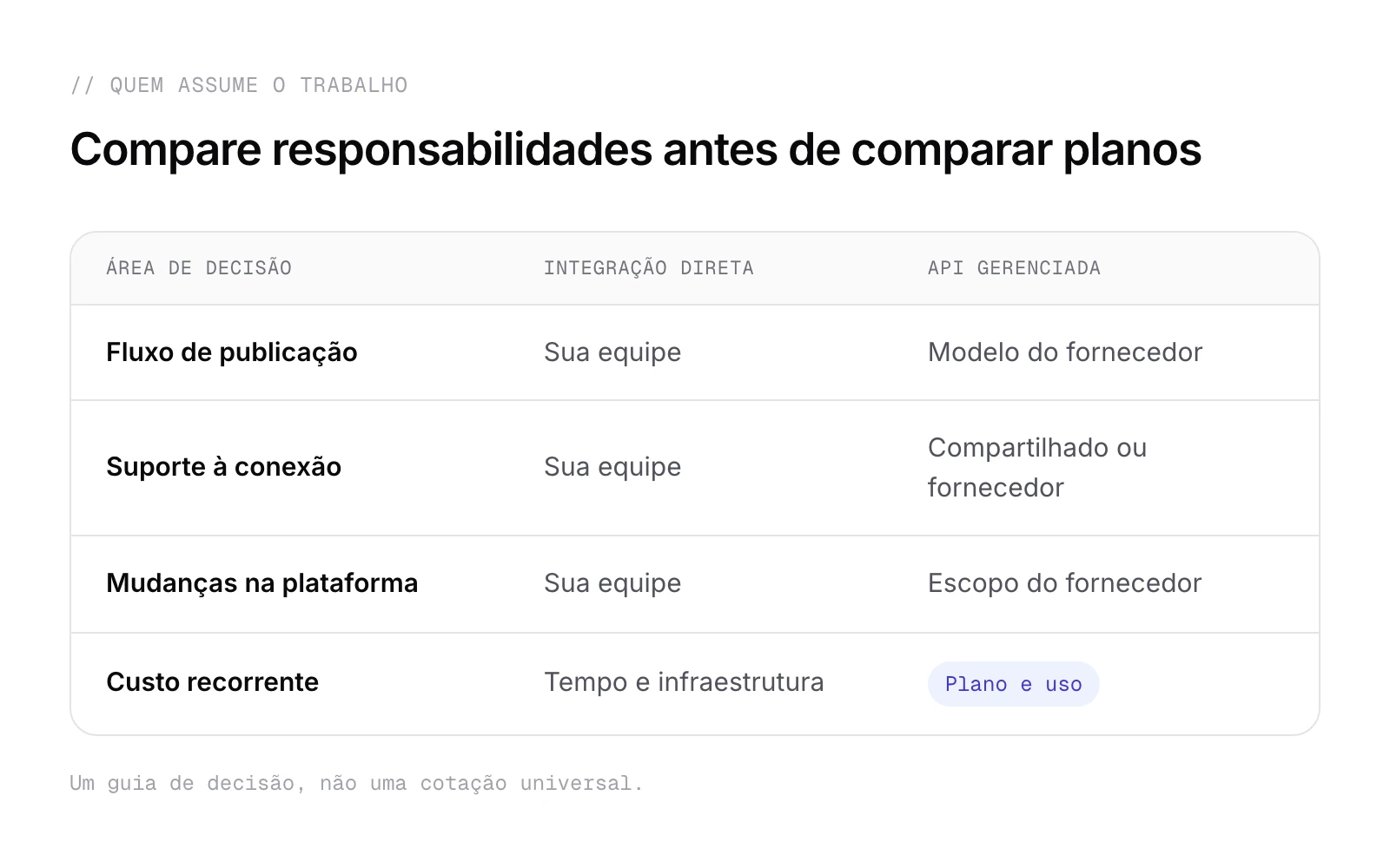 Comparação de responsabilidades entre uma integração direta do Instagram e uma API de publicação gerenciada.