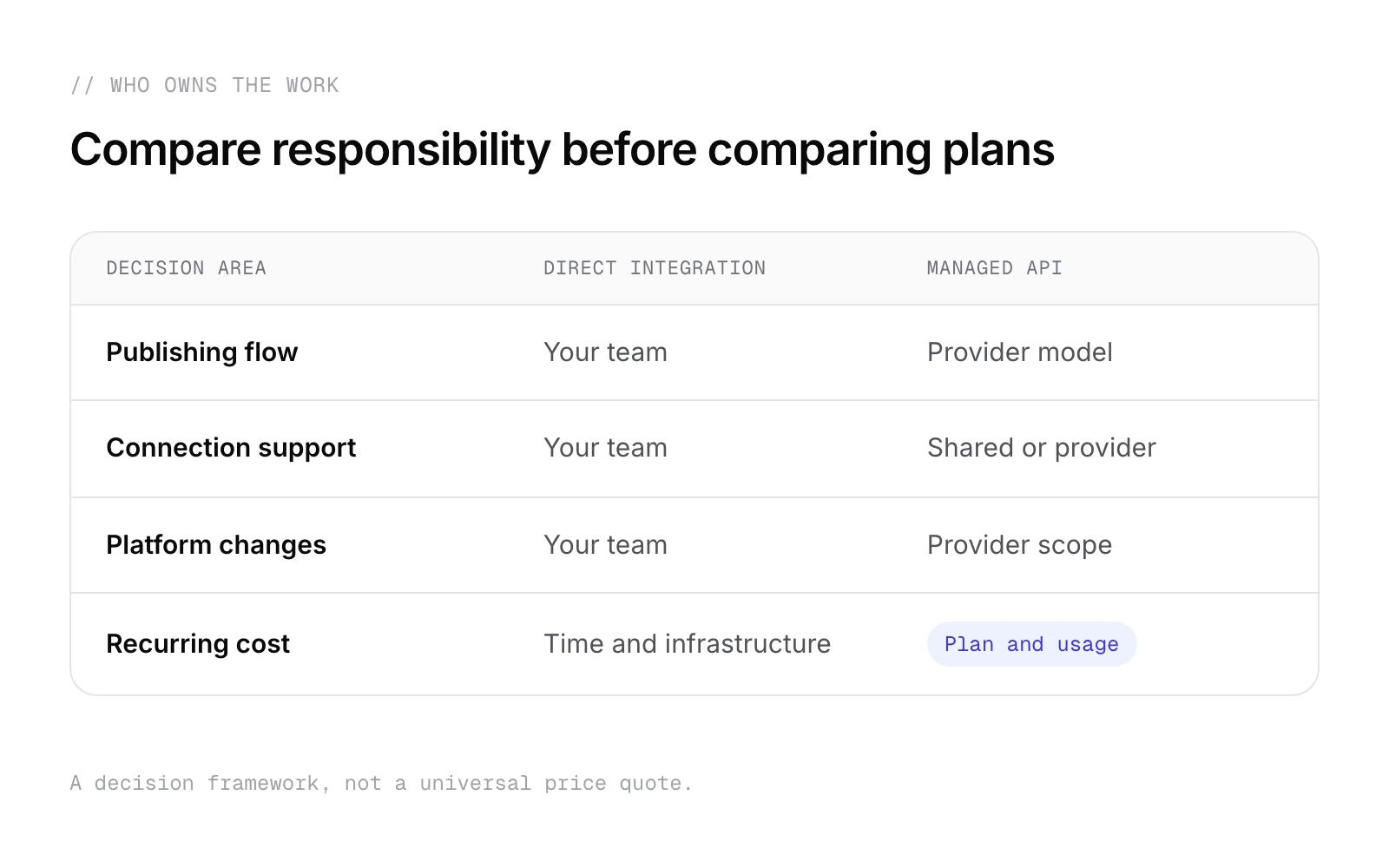 Comparison of ownership in a direct Instagram integration and a managed publishing API.