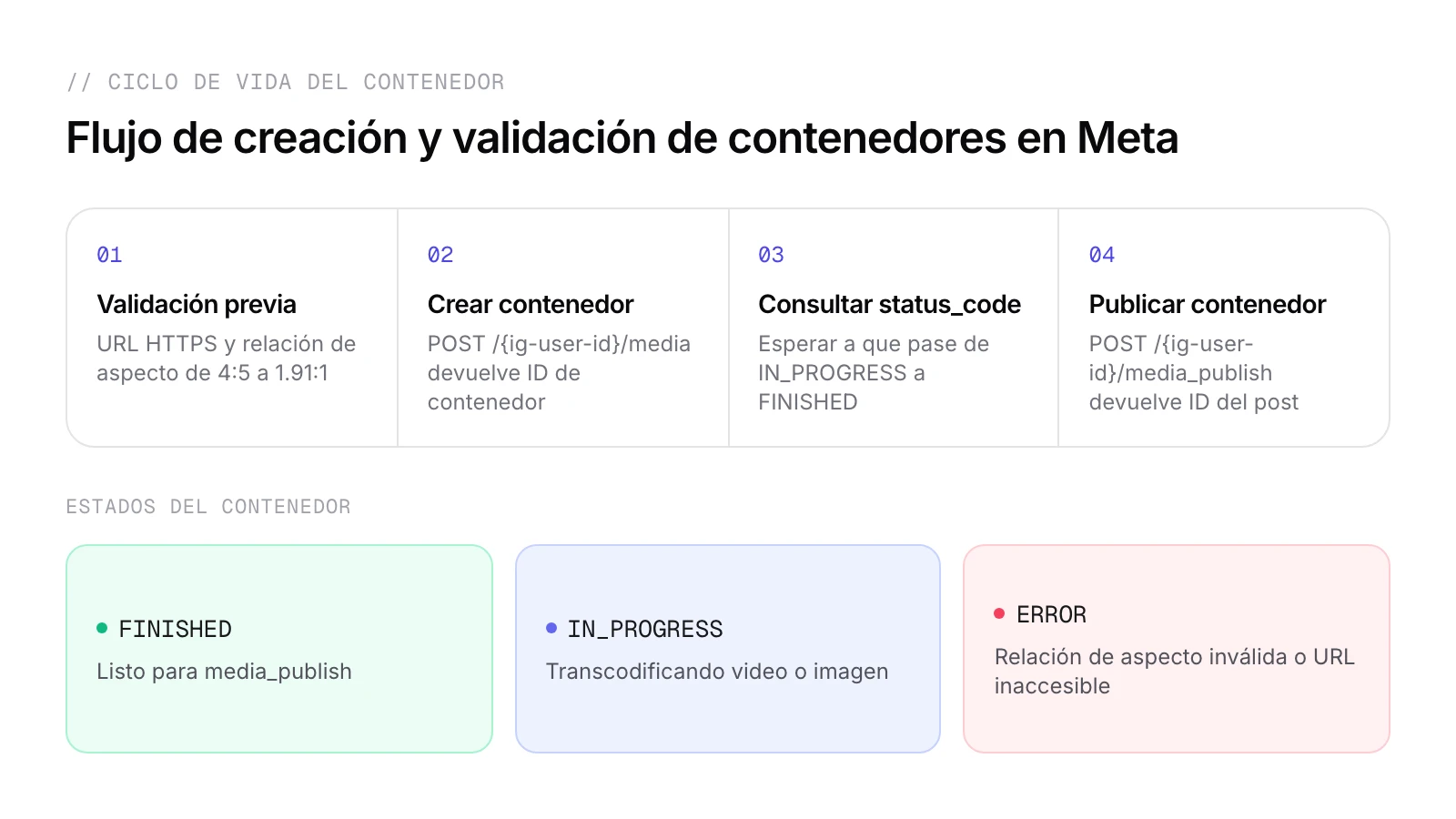 El ciclo de contenedores de Meta en 3 pasos: validación previa, creación de contenedor, consulta de estado y publicación.
