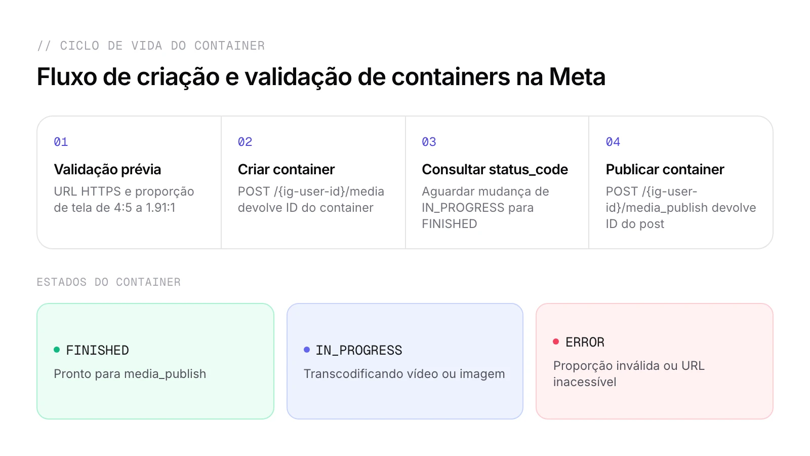 O ciclo de containers da Meta em 3 etapas: validação prévia, criação do container, consulta de status e publicação.