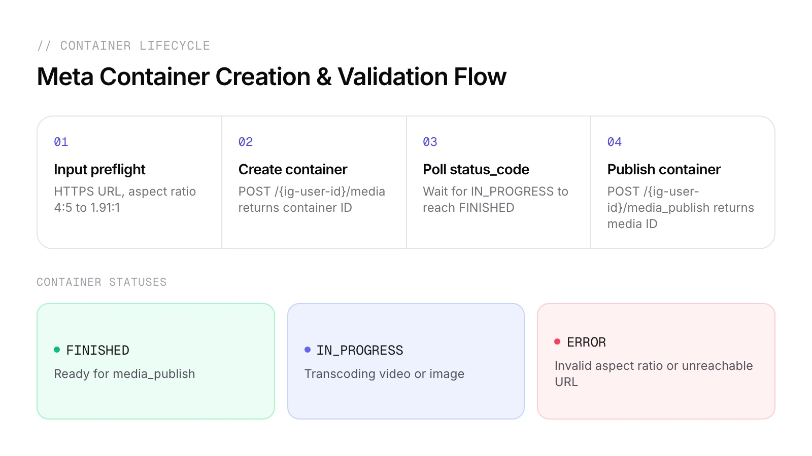 The 3-step Meta container lifecycle: validation, container creation, status polling, and publication.