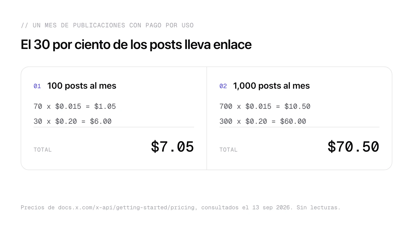 Dos ejemplos del coste mensual de publicar con la API de X, con 100 y 1,000 publicaciones y un 30 por ciento con enlace, calculados con los precios oficiales.