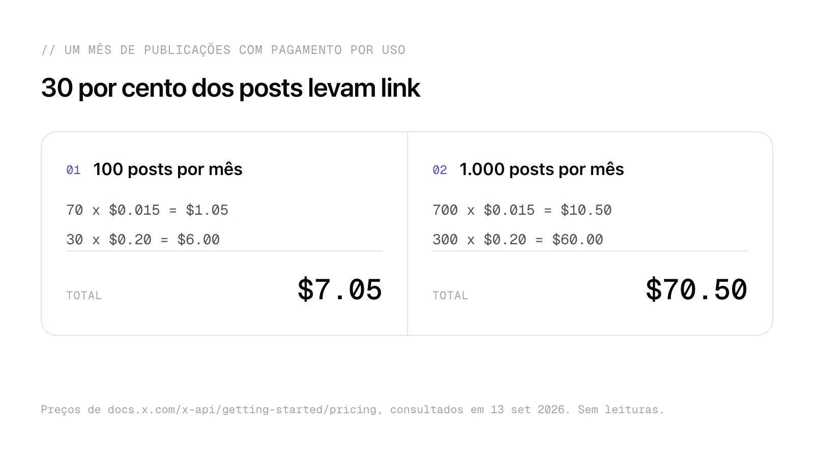 Dois exemplos do custo mensal de publicar pela API do X, com 100 e 1.000 publicações e 30 por cento com link, calculados a partir dos preços oficiais.