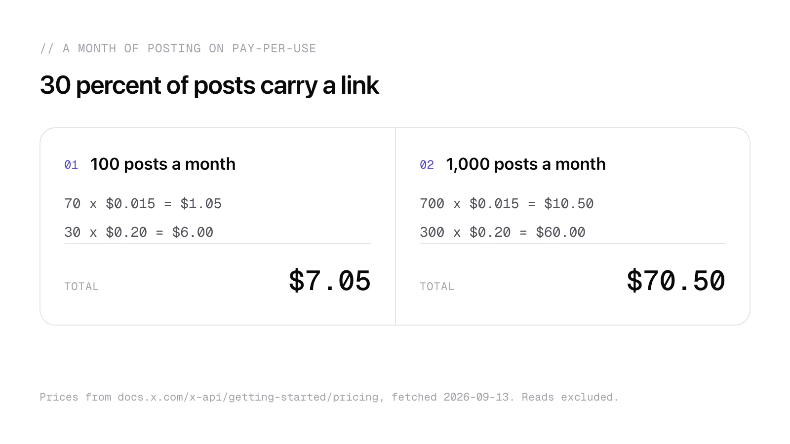 Two worked examples of monthly X API posting cost at 100 and 1,000 posts with 30 percent links, computed from the official prices.