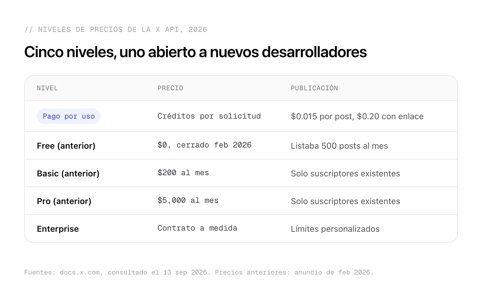Tabla de los cinco niveles de la API de X en 2026 con precio y condiciones de publicación, solo el pago por uso abierto a nuevos desarrolladores.