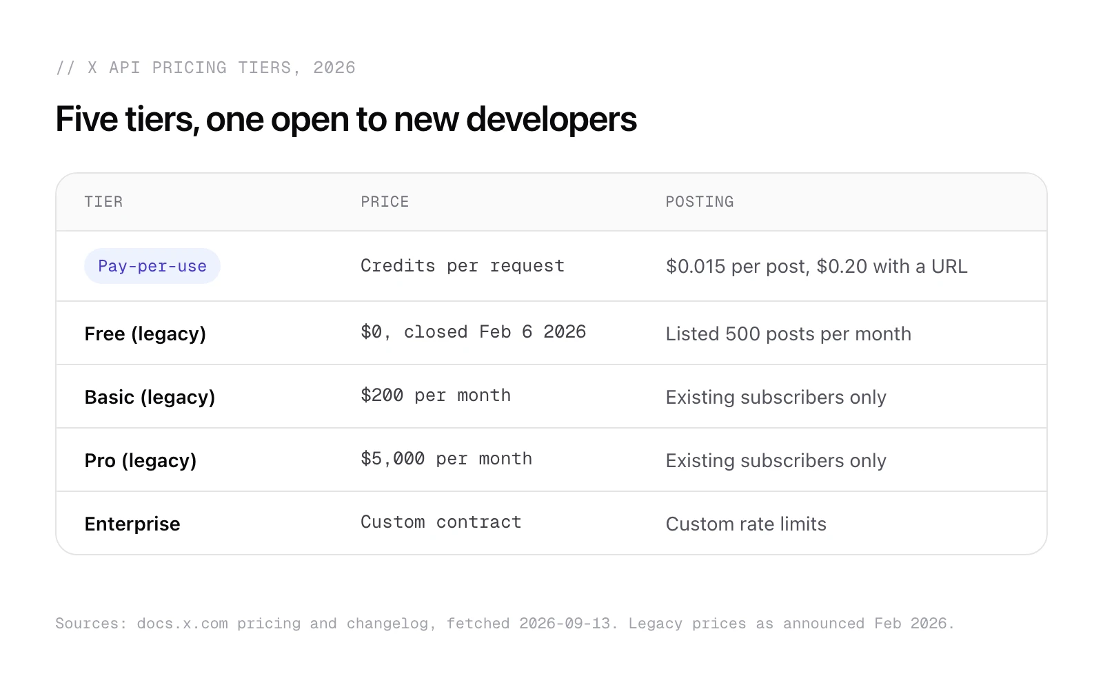 Table of the five X API tiers in 2026 with price and posting terms, only pay-per-use open to new developers.